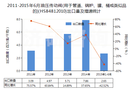 2011-2015年6月油壓傳動閥(用于管道、鍋爐、罐、桶或類似品的)(HS84812010)出口量及增速統(tǒng)計